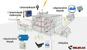 Tiếp Địa Lặp Lại: Giải Pháp Bảo Vệ Hệ Thống Điện Toàn Diện,